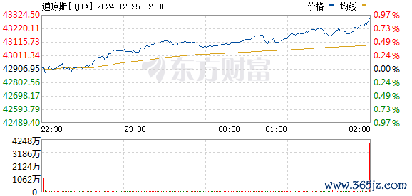 R图 DJIA_0