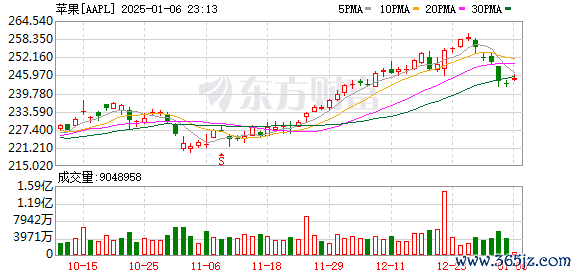 K图 AAPL_0
